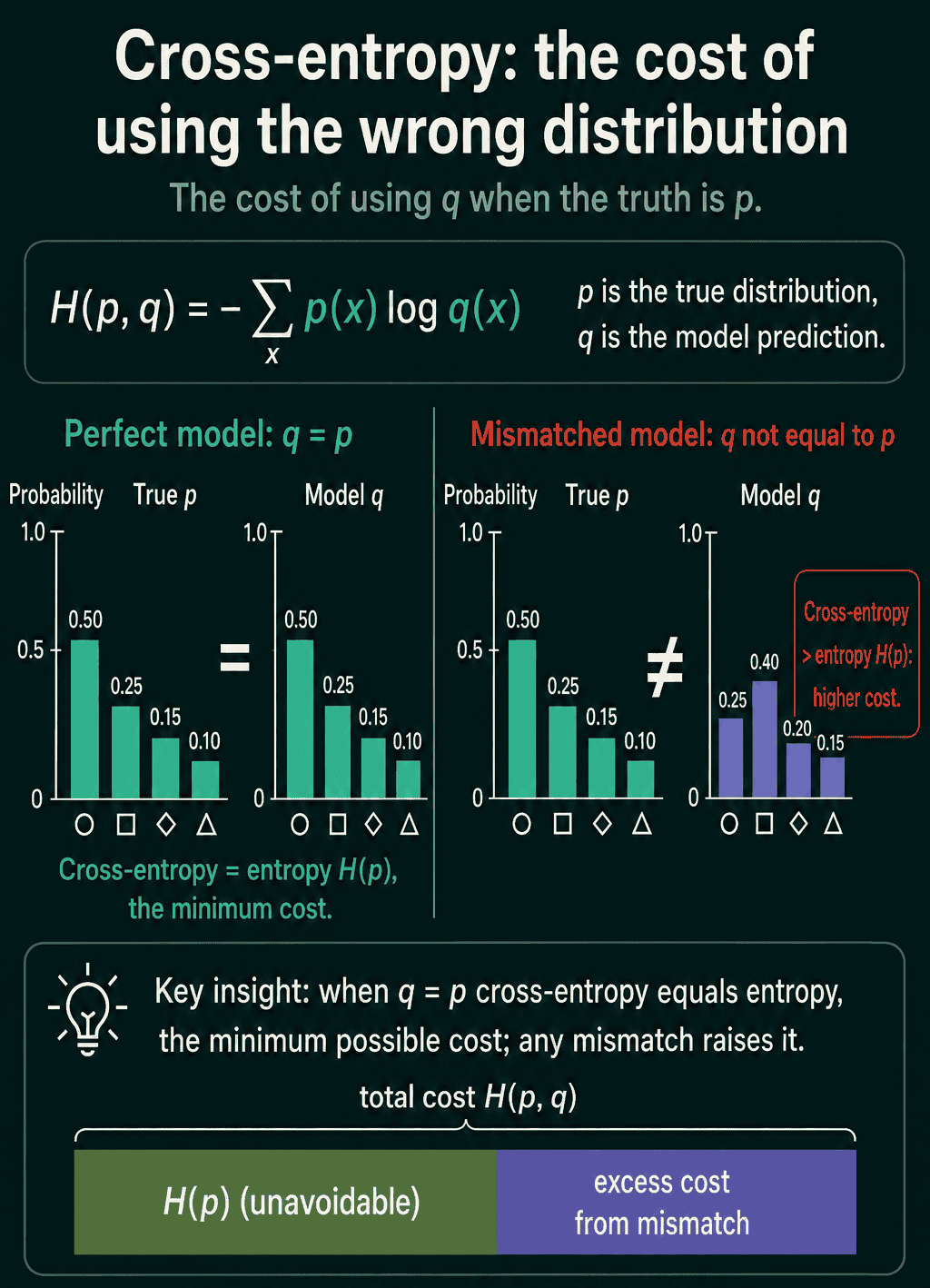 Cross-entropy for a perfect model where q equals p, which gives the minimum cost H(p), and for a mismatched model where q is 0.25, 0.40, 0.20, 0.15, which costs more, and the total splits into H(p) plus the excess cost from the mismatch