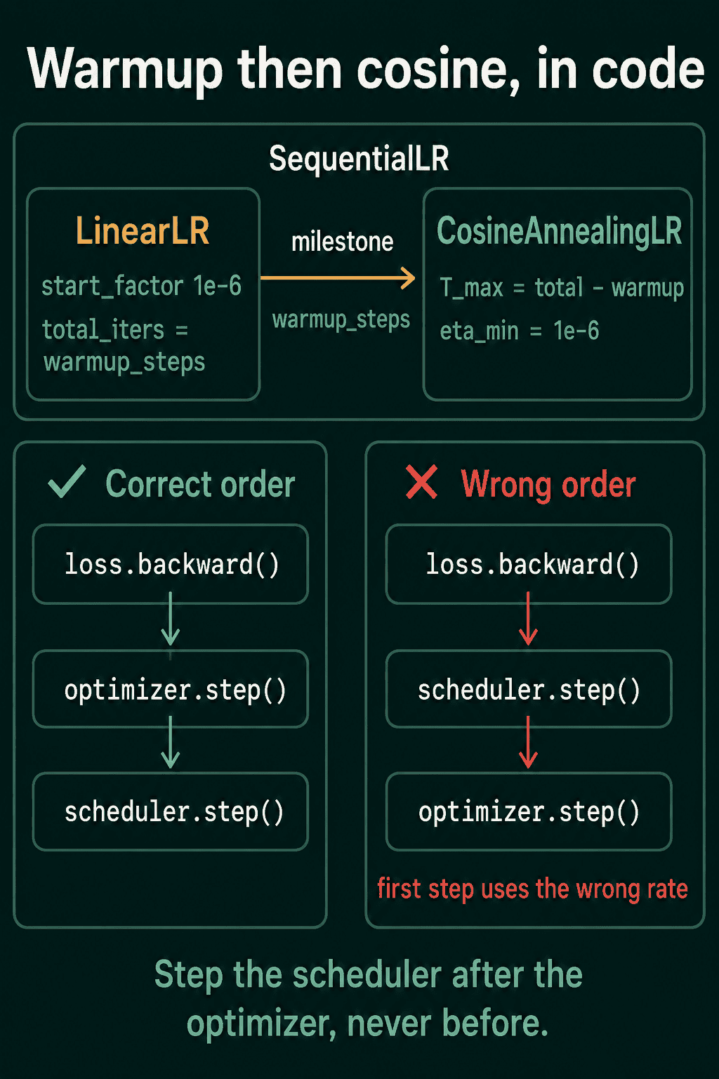 Warmup then cosine in code: SequentialLR hands over from LinearLR (start_factor 1e-6, total_iters = warmup_steps) to CosineAnnealingLR (T_max = total - warmup, eta_min = 1e-6) at the warmup_steps milestone. The correct order is loss.backward(), optimizer.step(), scheduler.step().