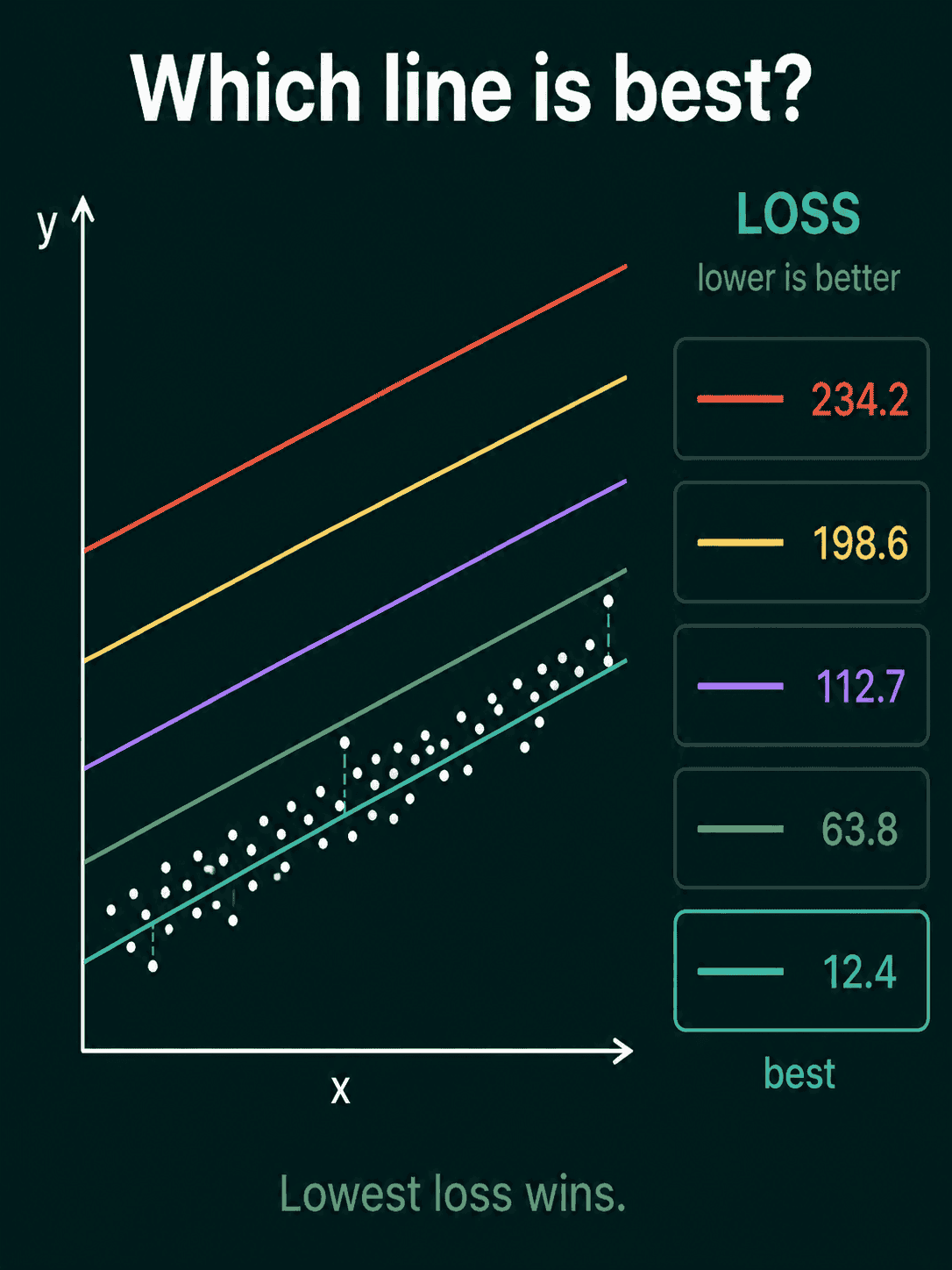 Five candidate lines over the same data, each with its loss: 234.2, 198.6, 112.7, 63.8, and 12.4 for the line running through the points, which is the best fit.