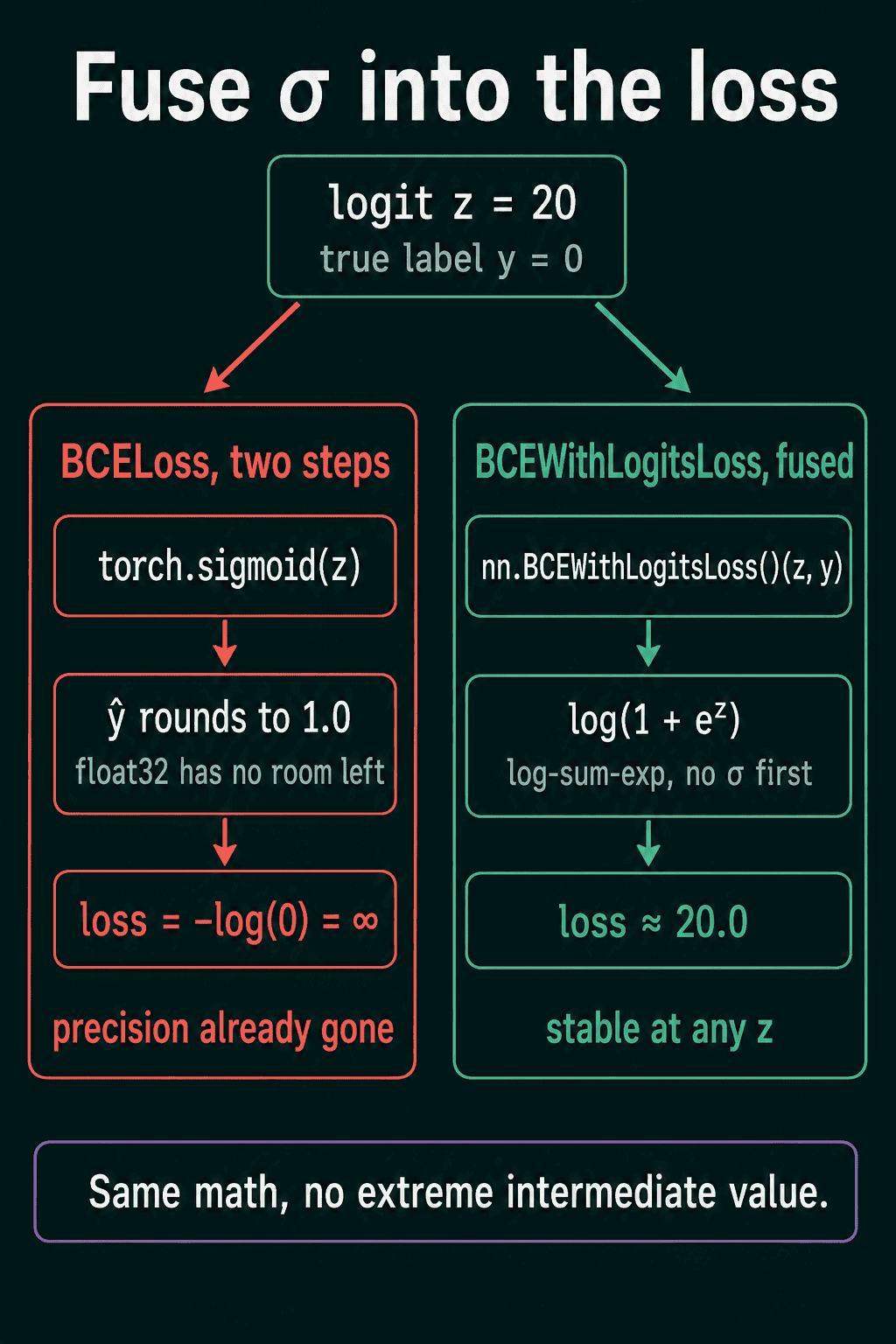 A logit z of 20 with true label 0 goes down two paths. BCELoss, two steps: torch.sigmoid rounds y hat to 1.0 in float32, then the loss is minus log of 0, infinity, labeled precision already gone. BCEWithLogitsLoss, fused: computes log of 1 plus e to the z with log-sum-exp and no sigmoid first, loss about 20.0, stable at any z.