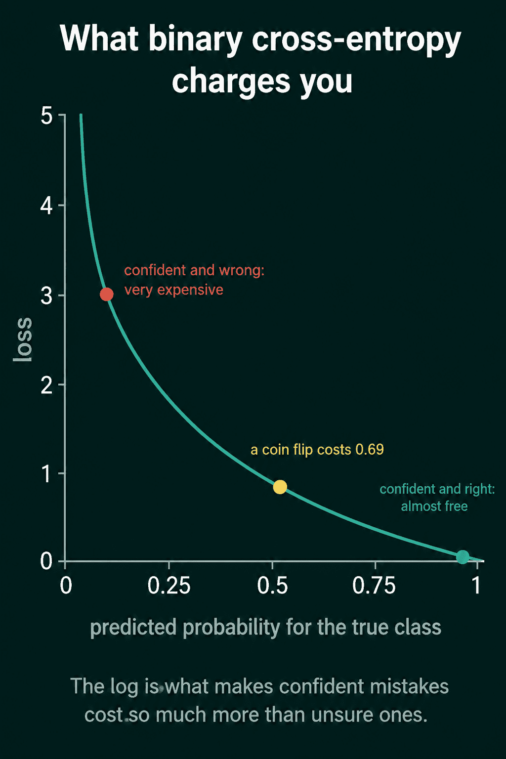 The BCE loss plotted against the predicted probability for the true class. It is near 0 at probability 1, marked confident and right: almost free, 0.69 at probability 0.5, marked a coin flip, and climbs steeply toward 5 near probability 0, marked confident and wrong: very expensive.