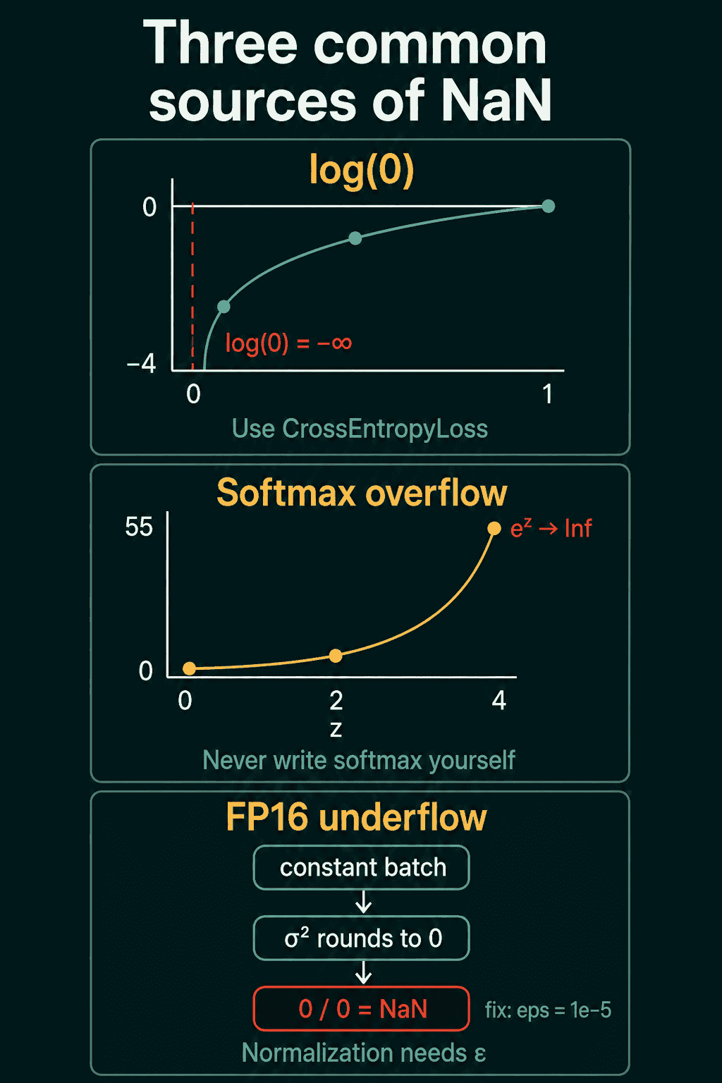 Three sources of NaN: log of zero, softmax overflow from exponentiating a large value, and division by a variance that rounds to zero in half precision