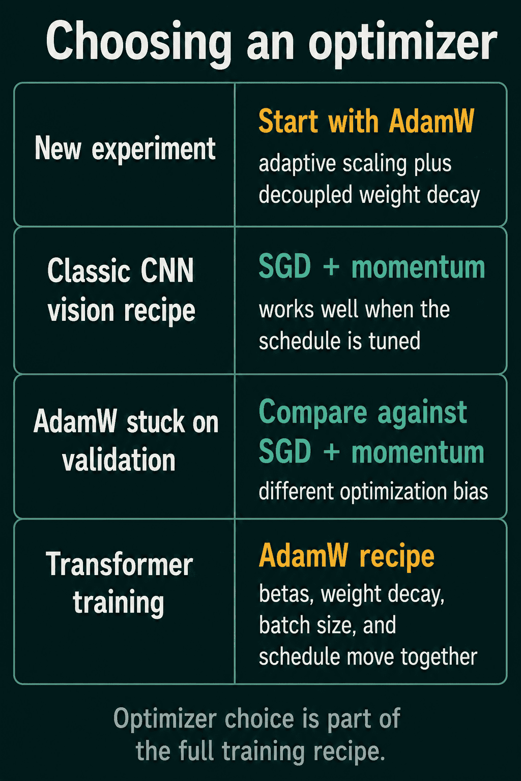 A four-row table pairing common situations with an optimizer choice and the settings that usually go with it.