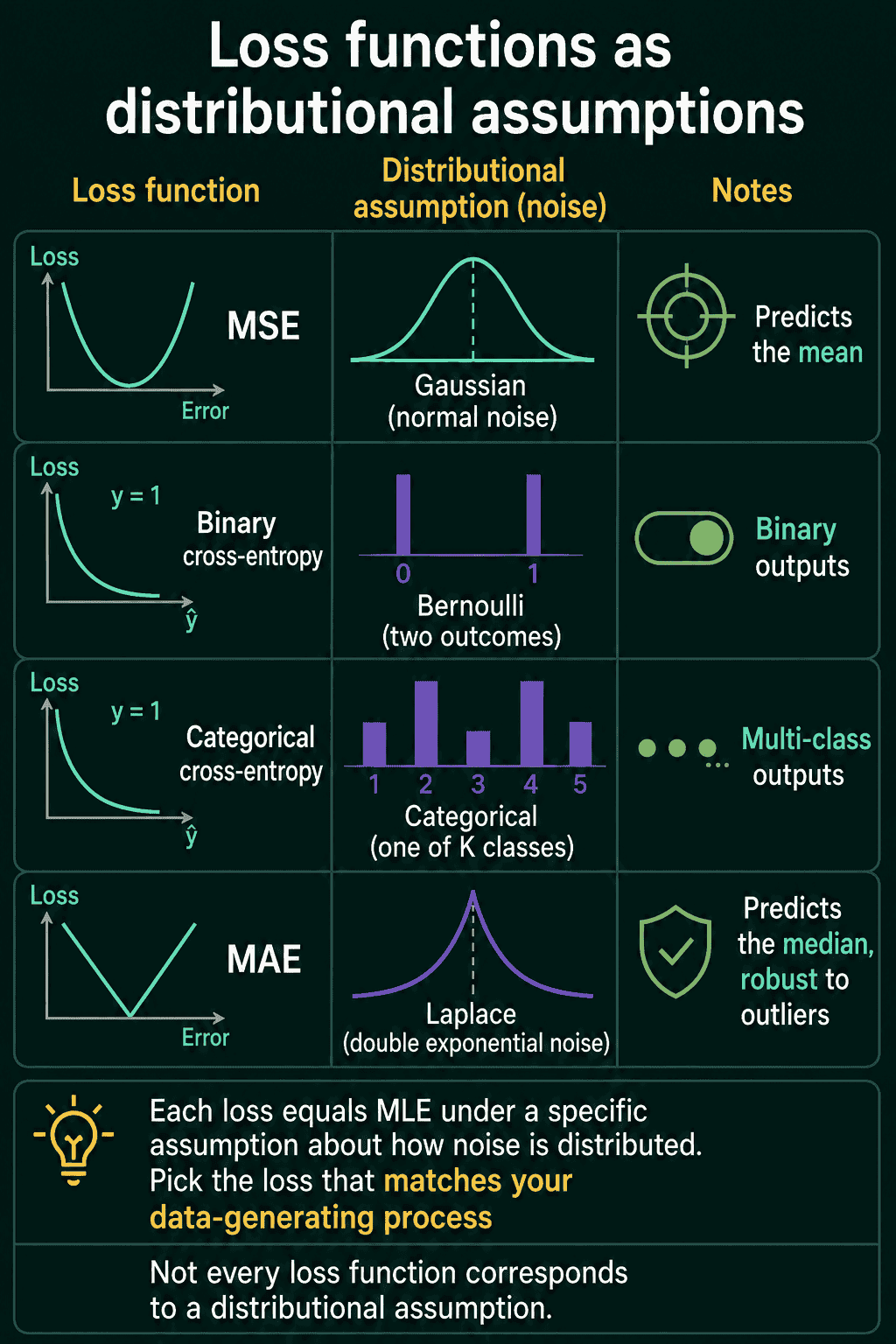 Four losses next to the distribution each one assumes: MSE with Gaussian noise, binary cross-entropy with a Bernoulli, categorical cross-entropy with a categorical distribution, and MAE with Laplace noise
