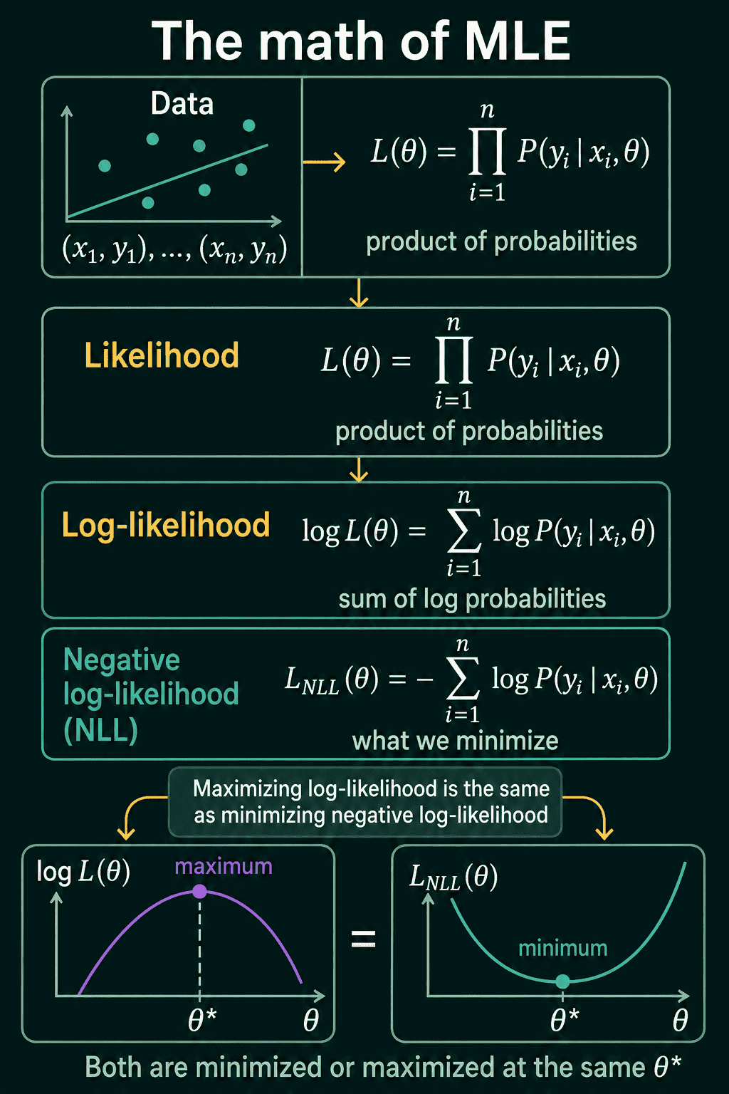 A dataset of n pairs feeding the likelihood as a product of probabilities, the log-likelihood as a sum of log probabilities, and the negative log-likelihood, with the log-likelihood maximum and the NLL minimum at the same theta star