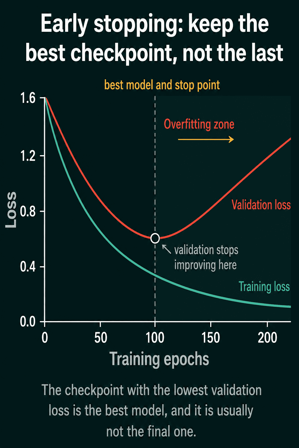 The validation loss bottoms out around epoch 100 and then rises while training loss keeps falling, and the checkpoint at the bottom is the one to keep.
