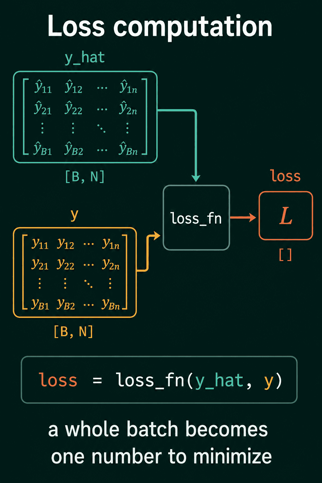 Two matrices of shape B by N, y_hat and y, feed into loss_fn, which outputs a single loss L with shape empty brackets. The caption reads: a whole batch becomes one number to minimize.