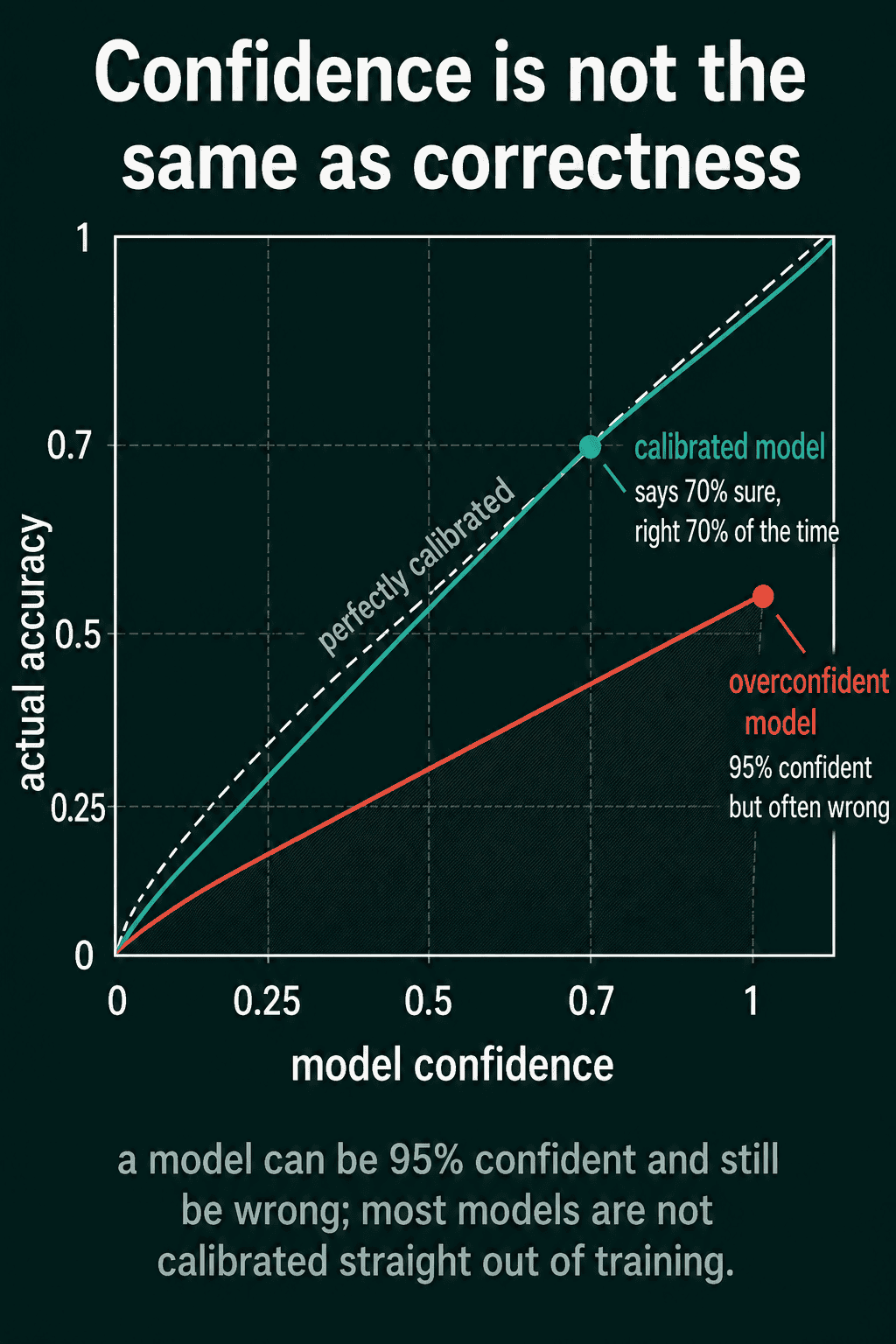 Model confidence on the x axis and actual accuracy on the y axis. A dashed diagonal marks perfect calibration, a teal calibrated model follows it, saying 70% sure and right 70% of the time, and a red overconfident model sits far below it, 95% confident but often wrong.