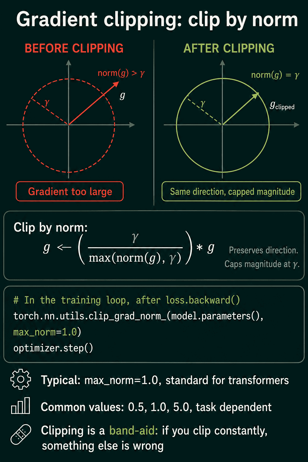 Gradient clipping by norm: before clipping the gradient vector g extends past the circle of radius γ, and after clipping it points the same way with length γ, next to the formula and the PyTorch call clip_grad_norm_(model.parameters(), max_norm=1.0) placed before optimizer.step().