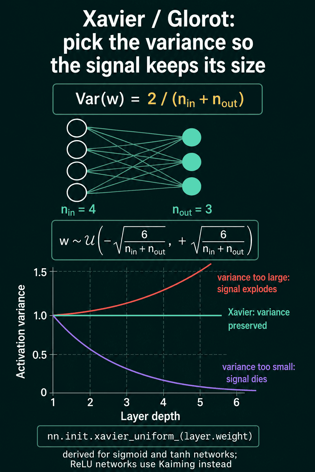 Xavier initialization: Var(w) = 2 / (n_in + n_out) for a layer with 4 inputs and 3 outputs, the uniform version of the formula, and a plot where activation variance stays at 1.0 across layers while too-large variance explodes and too-small variance dies.