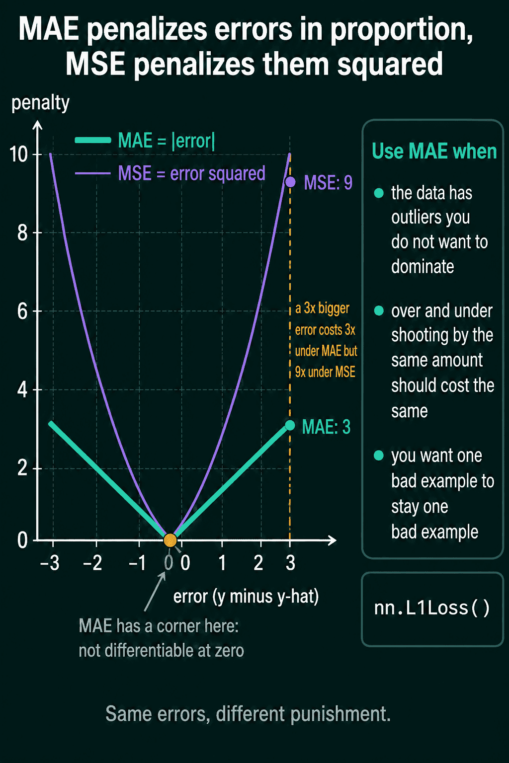 MAE grows in a straight line with the error while MSE grows as the square, so an error of 3 costs 3 under MAE and 9 under MSE
