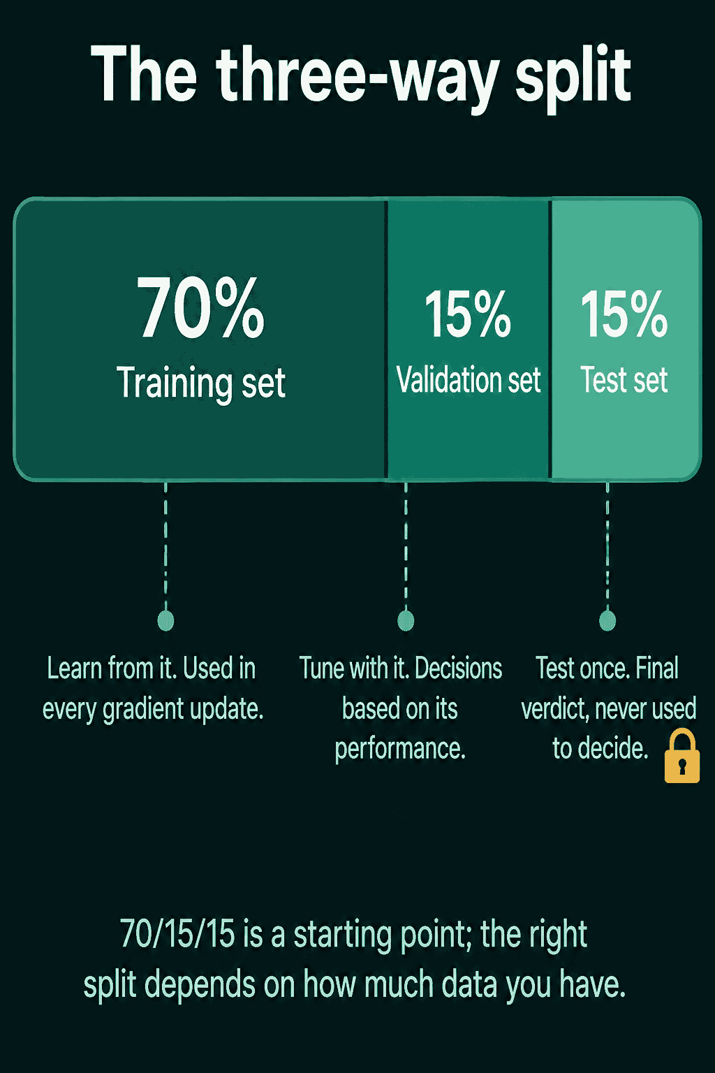 The three-way split: 70% training set used in every gradient update, 15% validation set used for tuning decisions, 15% test set scored once