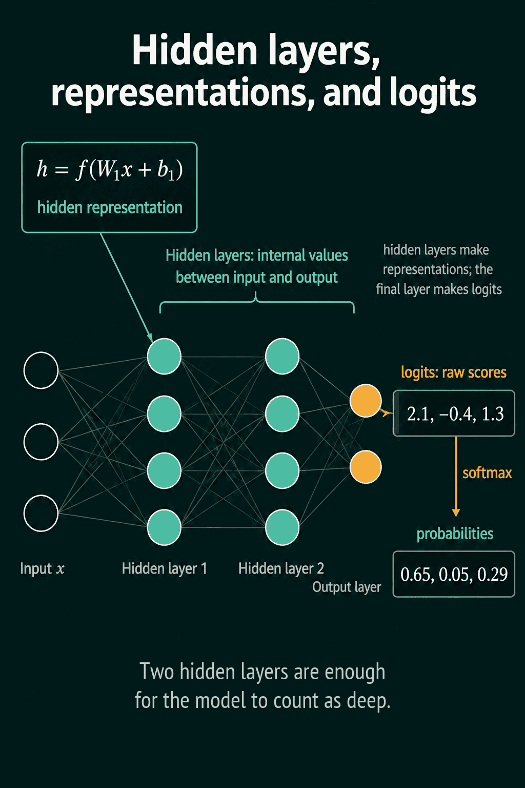An MLP with an input layer, two hidden layers, and an output layer, where the first hidden layer's output is labeled h equals f of W1 x plus b1, the output layer's logits 2.1, -0.4, 1.3 pass through softmax to give probabilities 0.65, 0.05, 0.29.