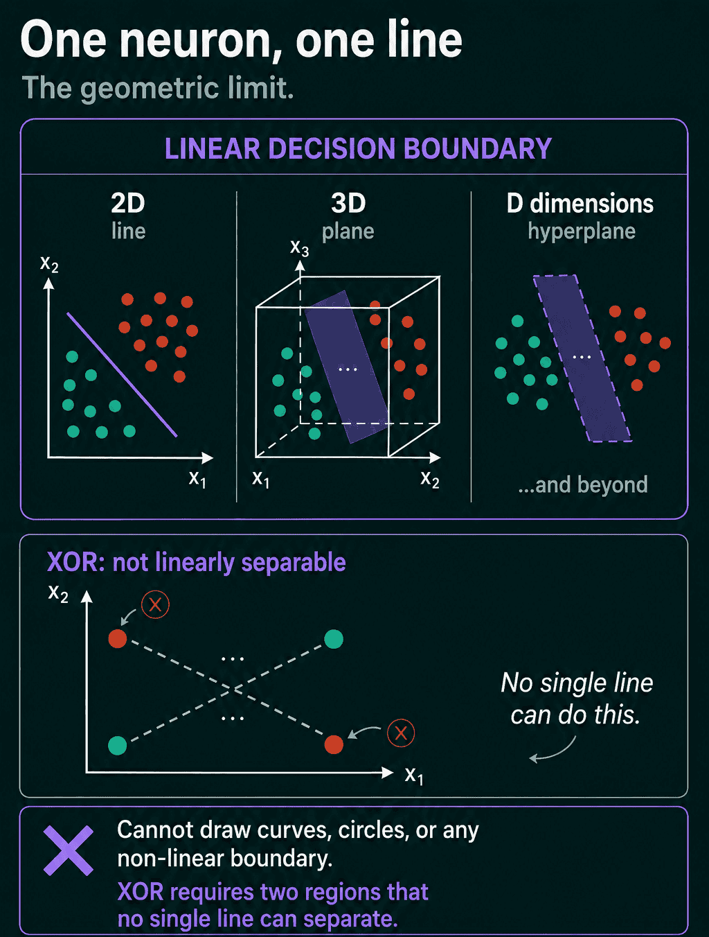 A linear decision boundary as a line in 2D, a plane in 3D, and a hyperplane in higher dimensions, with XOR shown as not linearly separable.