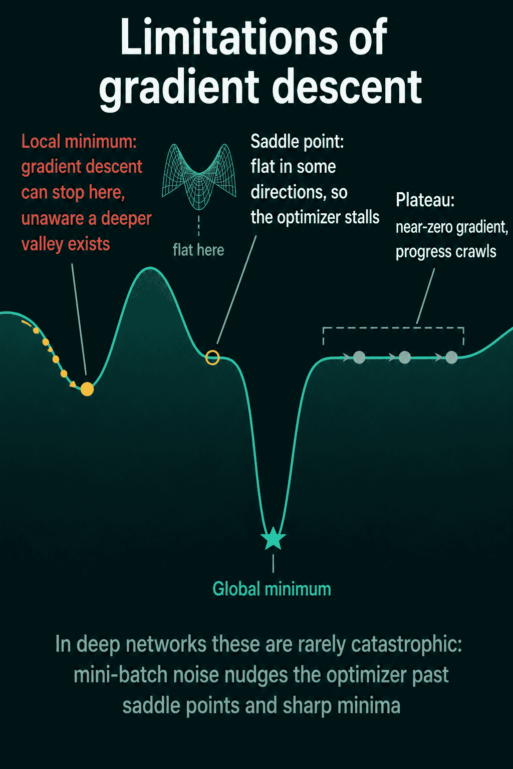 Three failure spots on a loss curve: a local minimum, a saddle point, and a plateau, with a note that mini-batch noise usually pushes past them