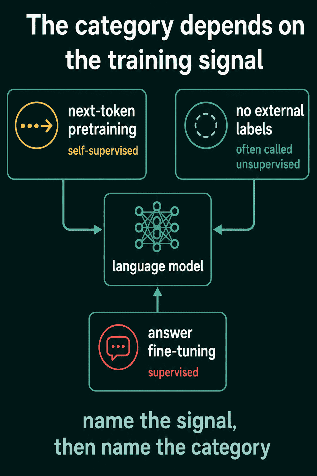 A language model gets different category names depending on its training signal: next-token pretraining is self-supervised or, by some, unsupervised, and answer fine-tuning is supervised